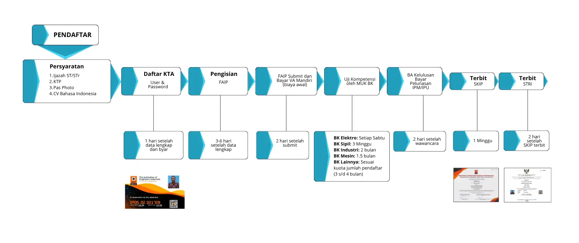 Diagram alur proses keanggotaan